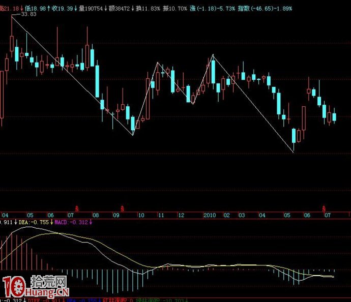 MACD高低級別配合應用(圖解) MACD高低級別配合應用(圖解),拾荒網