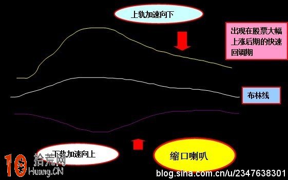 BOLL指標加速下跌形態:縮口喇叭(圖解) BOLL指標加速下跌形態:縮口喇叭(圖解),拾荒網