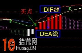 圖解MACD指標形態與炒股買入法,拾荒網