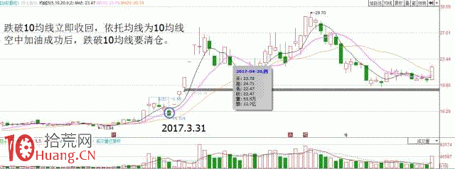 圖解macd二次翻紅挑選牛股的方法,拾荒網