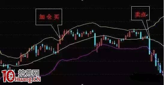 圖解BOLL指標選股精髓 圖解BOLL指標選股精髓,拾荒網