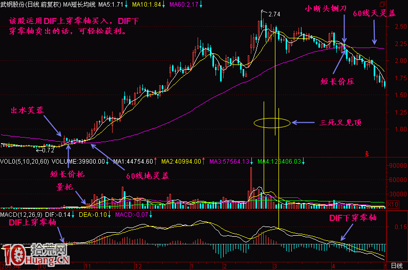 精通指標之王MACD指標，炒股即可一招致勝（圖解）,拾荒網