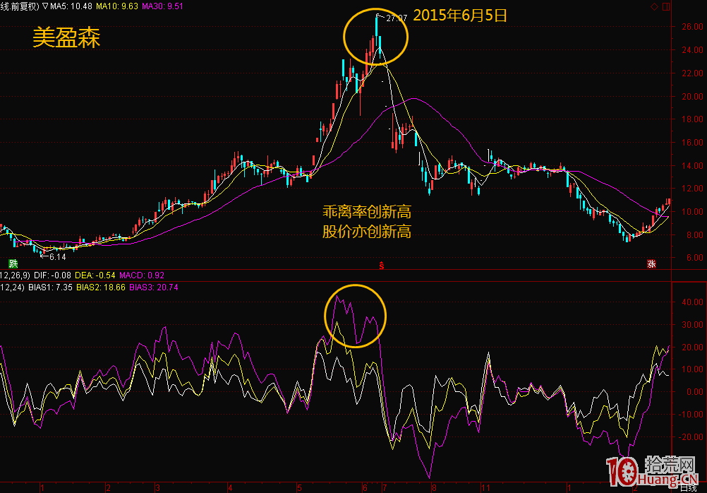 BIAS指標抄底逃頂神技（圖解）,拾荒網