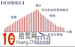 炒股高手教程:獨傢揭秘“指標之王”MACD炒股原理(圖解) 炒股高手教程:獨傢揭秘“指標之王”MACD炒股原理(圖解),拾荒網