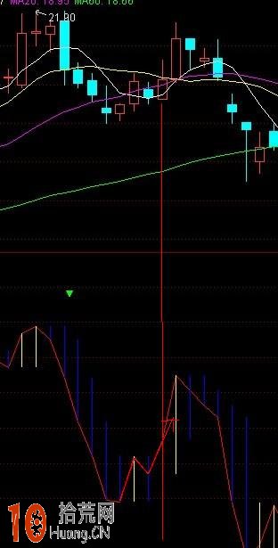 圖解CCI指標N字背離必漲形態,拾荒網