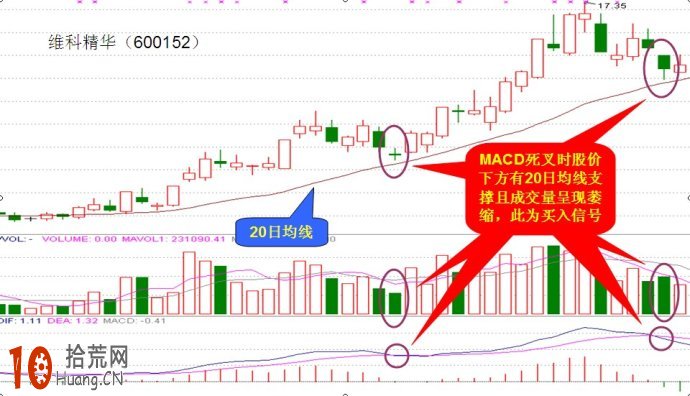 圖解如何運用“MACD死叉”買股票 圖解如何運用“MACD死叉”買股票,拾荒網