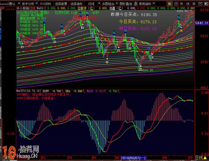 談股論金孔雲龍推薦的MACD最優參數設置（26,78,16),拾荒網