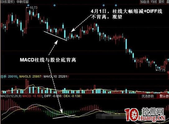 MACD柱狀線背離買賣法(圖解) MACD柱狀線背離買賣法(圖解),拾荒網