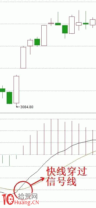 MACD巧抓買賣點圖解,隻需這五招! MACD巧抓買賣點圖解,隻需這五招!,拾荒網