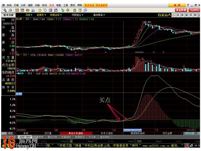 圖解MACD指標綠柱看盤買股技巧,拾荒網