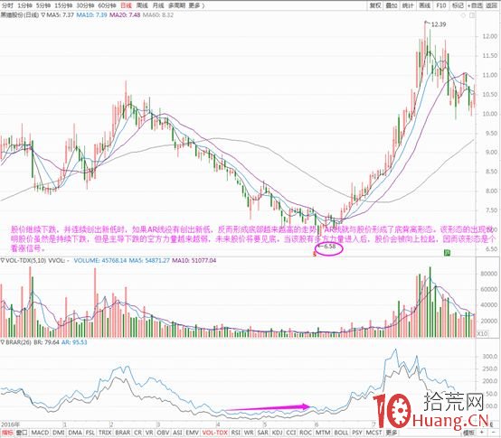 BRAR情緒指標炒股全攻略（圖解）,拾荒網