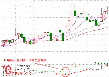 sar指標配合K線及價量關系的買賣技巧圖解 sar指標配合K線及價量關系的買賣技巧圖解,拾荒網