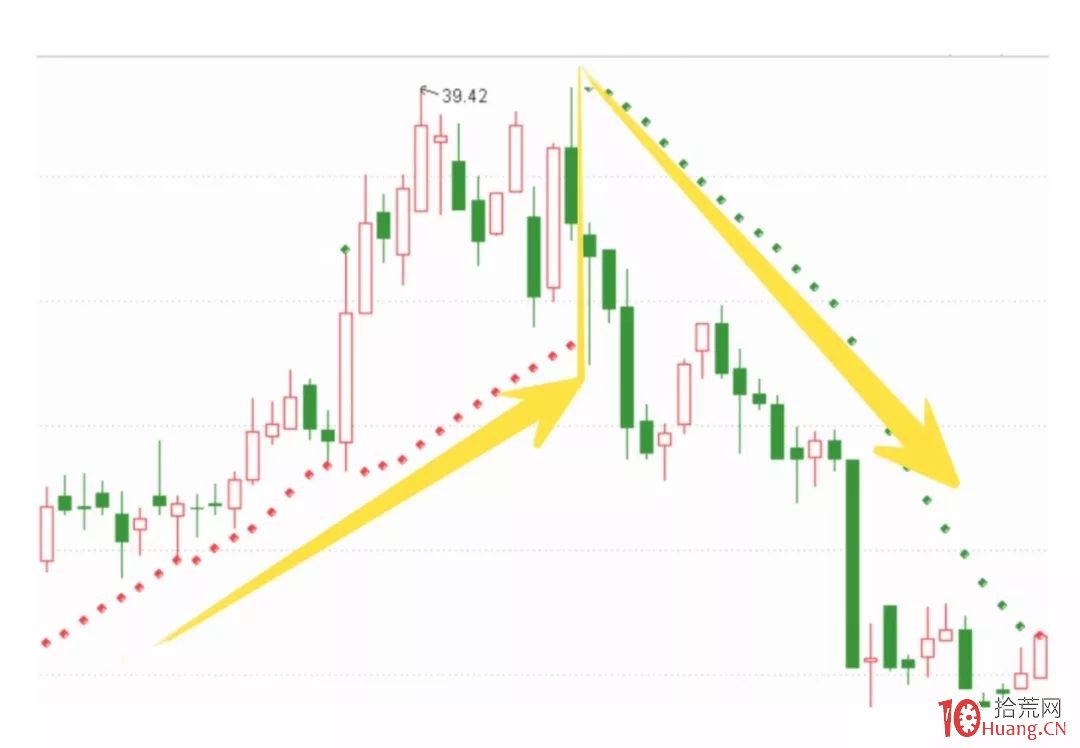 漫畫SAR指標炒股的精髓,輕松抄底、止損、抓反彈(圖解) 漫畫SAR指標炒股的精髓,輕松抄底、止損、抓反彈(圖解),拾荒網
