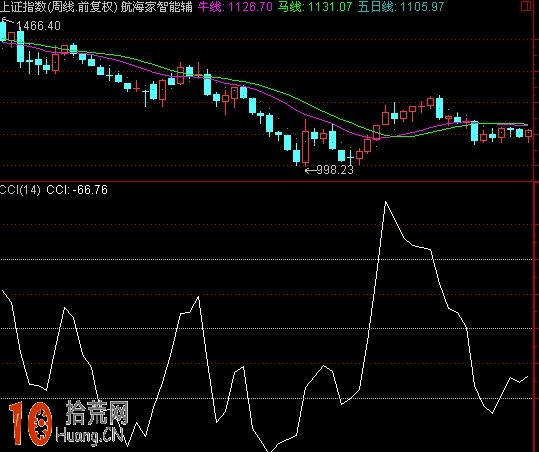 圖解CCI指標看盤技巧 圖解CCI指標看盤技巧,拾荒網