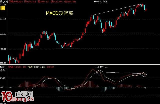 一文說透MACD頂背離的技術指標 學會就是真本事 招招經典！,拾荒網