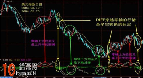 用圖解釋MACD指標公式的高級應用 用圖解釋MACD指標公式的高級應用,拾荒網