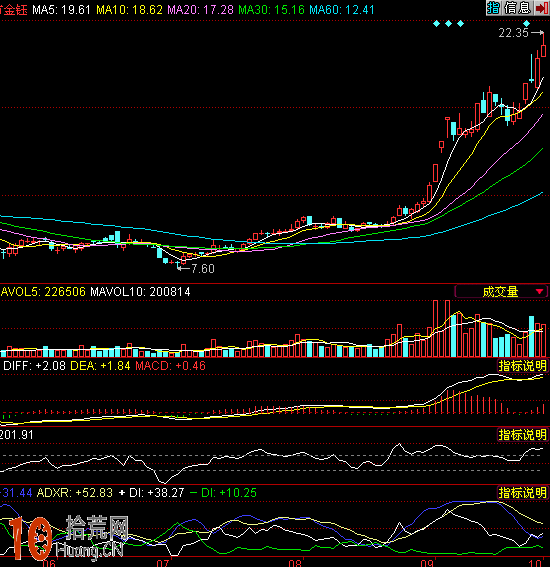 DMI指標戰法圖解 DMI指標戰法圖解,拾荒網