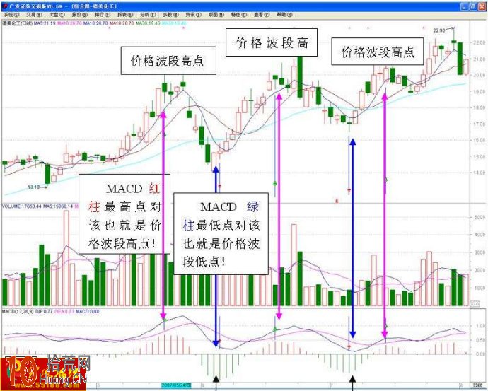 圖解如何從MACD紅柱綠柱變長變短的信號做出買賣決策 圖解如何從MACD紅柱綠柱變長變短的信號做出買賣決策,拾荒網