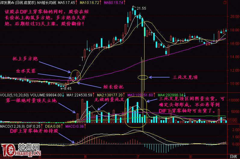 精通指標之王MACD指標，炒股即可一招致勝（圖解）,拾荒網