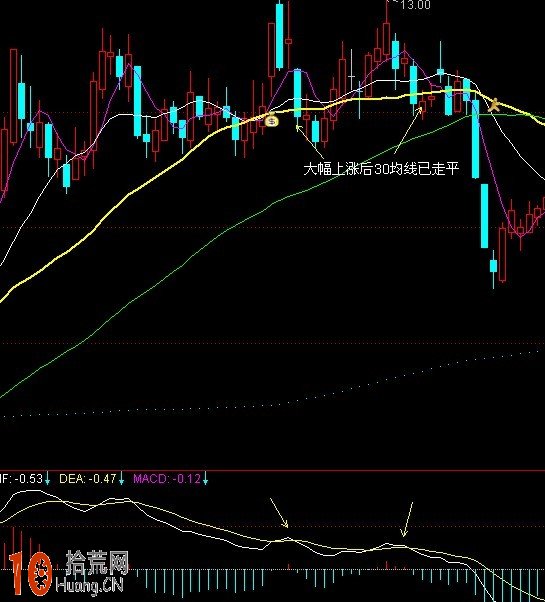 圖解macd指標二次金叉 0軸與60日均線,拾荒網