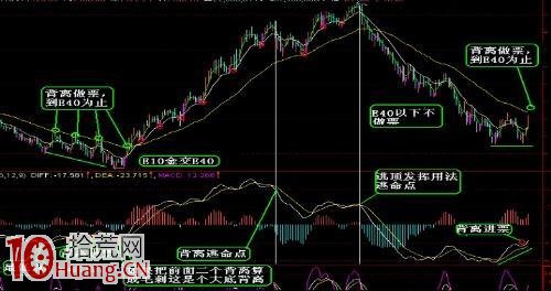 資深操盤手分享MACD靈魂精髓,利用背離預知漲跌 資深操盤手分享MACD靈魂精髓,利用背離預知漲跌,拾荒網