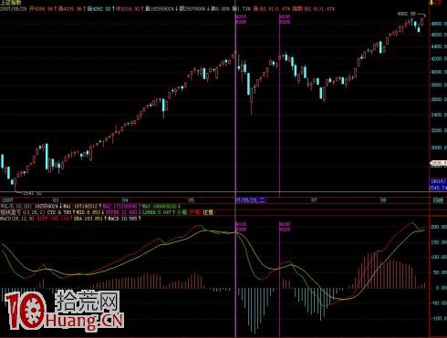 圖解MACD指標精確逃頂法 圖解MACD指標精確逃頂法,拾荒網