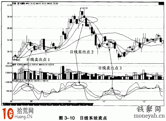 圖解短線高手如何玩轉日線KDJ指標 圖解短線高手如何玩轉日線KDJ指標,拾荒網