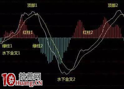 史上最全MACD操作絕技，買入就漲，堪稱無價之寶！,拾荒網