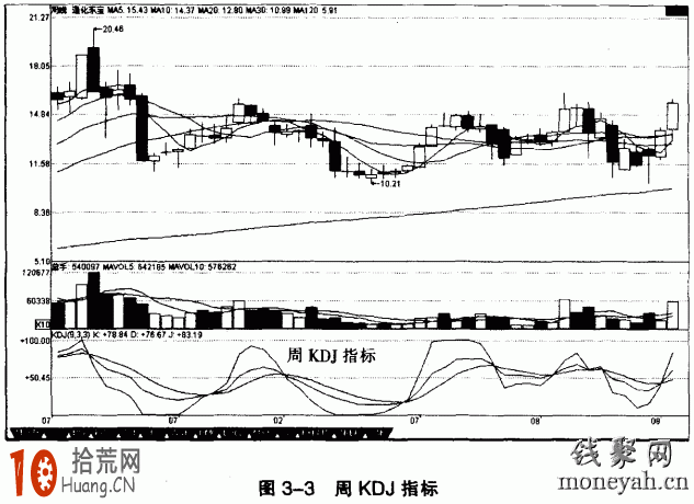 KDJ指標快速入門圖解,拾荒網