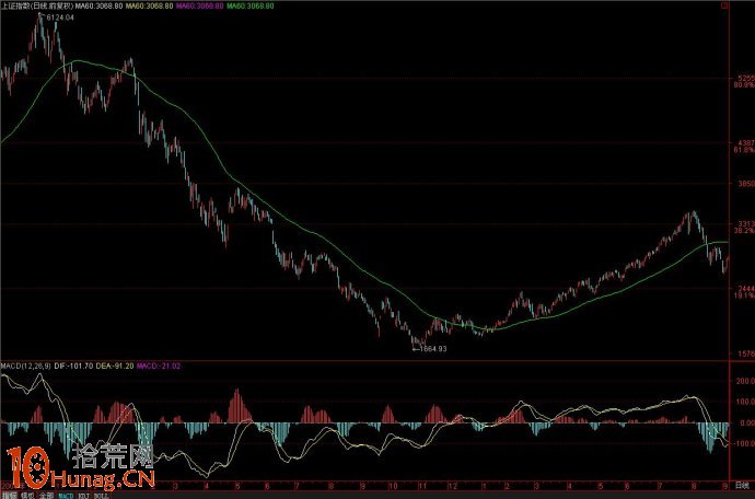 高手進階之炒股大V的MACD交易系統(圖解) 高手進階之炒股大V的MACD交易系統(圖解),拾荒網