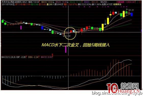 中長線投資者不可不知MACD在周線中的特殊用法(圖解) 中長線投資者不可不知MACD在周線中的特殊用法(圖解),拾荒網