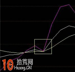 kdj戰法圖解：不死火鳳凰戰法,拾荒網