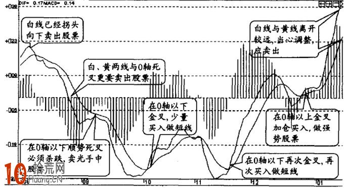 圖解macd炒股七大技巧 圖解macd炒股七大技巧,拾荒網