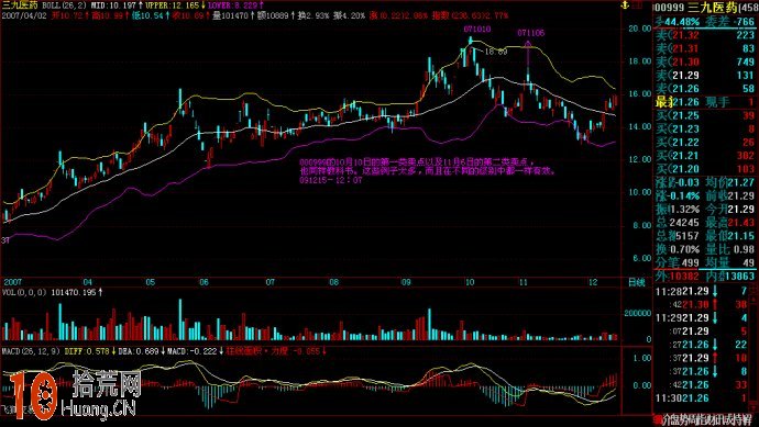 圖解BOLL指標軌道運動與炒股實戰技巧,拾荒網