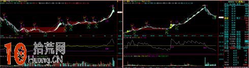 圖解CCI指標的實戰技巧 圖解CCI指標的實戰技巧,拾荒網