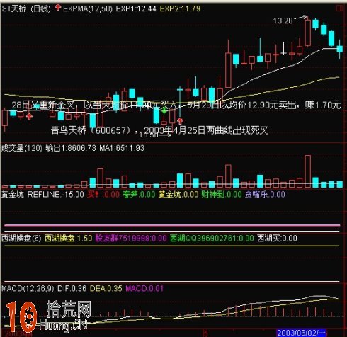 一圖看清MACD死叉後再快速金叉的選股買入法,拾荒網