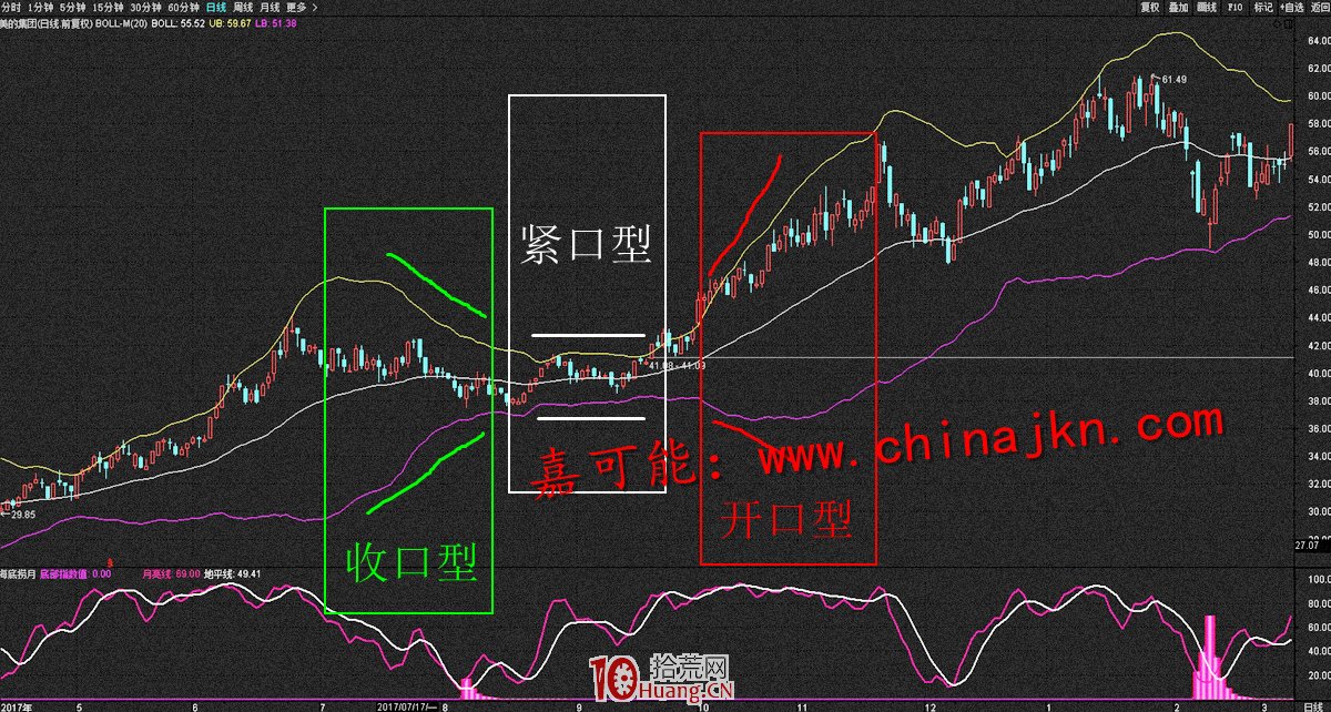 BOLL戰法快速入門基礎(圖解) BOLL戰法快速入門基礎(圖解),拾荒網