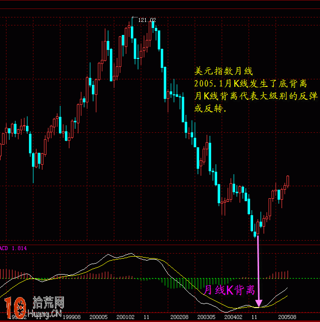 圖解如何利用MACD背離逆市操作 圖解如何利用MACD背離逆市操作,拾荒網