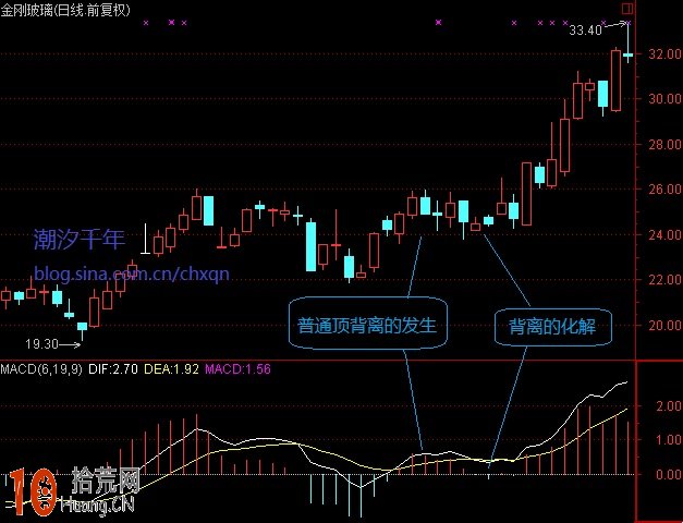 高手教程:圖解股票上漲產生的MACD頂背離如何化解和消化 高手教程:圖解股票上漲產生的MACD頂背離如何化解和消化,拾荒網
