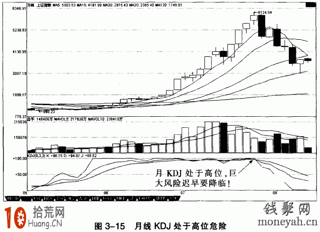 圖解如何使用月線KDJ指標研判中級大行情的頂部與底部 圖解如何使用月線KDJ指標研判中級大行情的頂部與底部,拾荒網