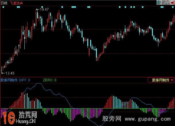 通達信MACD變色背離+金叉買入指標公式 通達信MACD變色背離+金叉買入指標公式,拾荒網