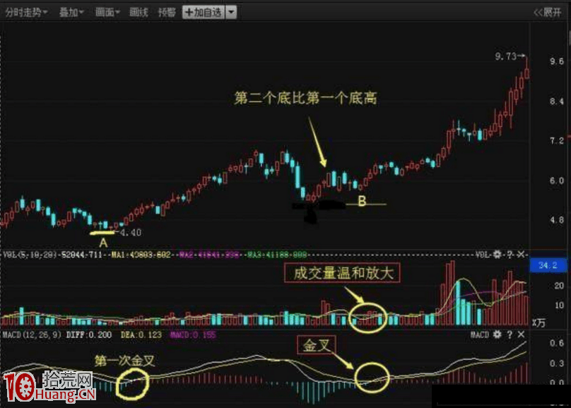 史上最強悍的莊傢必用戰法—MACD 散戶一旦掌握直擊關鍵! 史上最強悍的莊傢必用戰法—MACD 散戶一旦掌握直擊關鍵!,拾荒網