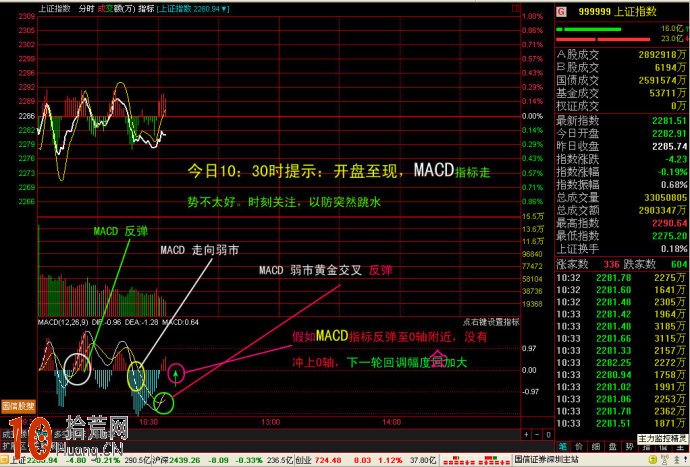 圖解大盤分時圖走勢與MACD指標的關系,拾荒網