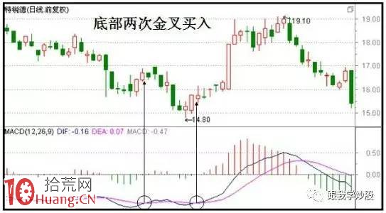 絕對簡單實用的MACD金叉牛股買入技巧(圖解) 絕對簡單實用的MACD金叉牛股買入技巧(圖解),拾荒網