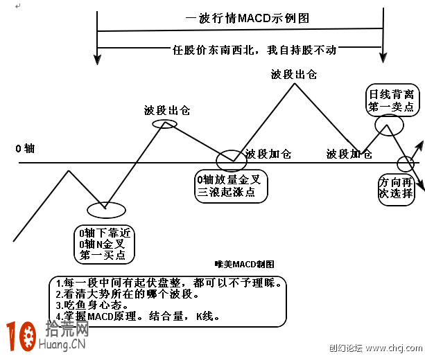 圖解一波行情的MACD指標波形結構變化示例圖,拾荒網