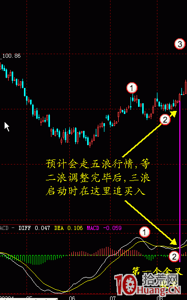 如何過濾macd無價值的金叉死叉(圖解) 如何過濾macd無價值的金叉死叉(圖解),拾荒網