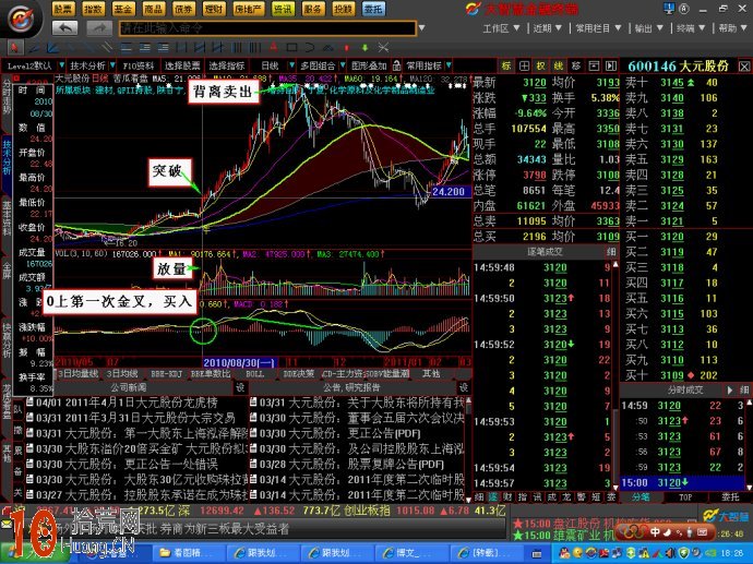實例圖解如何用MACD指標操作一隻股票,拾荒網