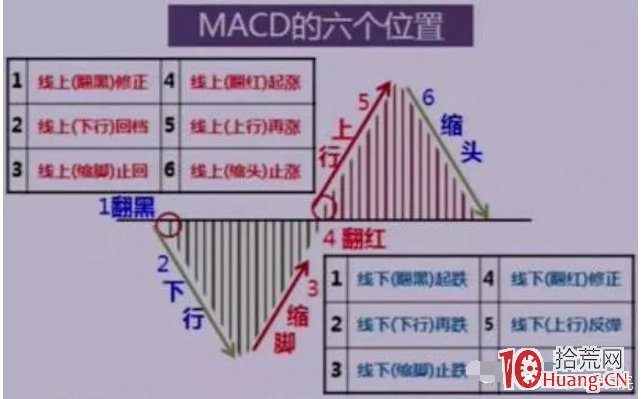 炒股買賣技巧要學會在最經典的MACD指標上下功夫!會有很多組合拳!(圖解) 炒股買賣技巧要學會在最經典的MACD指標上下功夫!會有很多組合拳!(圖解),拾荒網