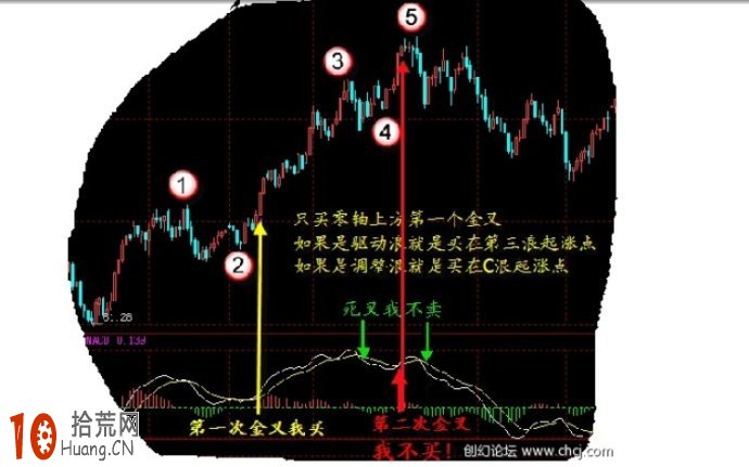 唯美MACD圖解：MACD零軸下方(空頭市場)的炒股技巧,拾荒網