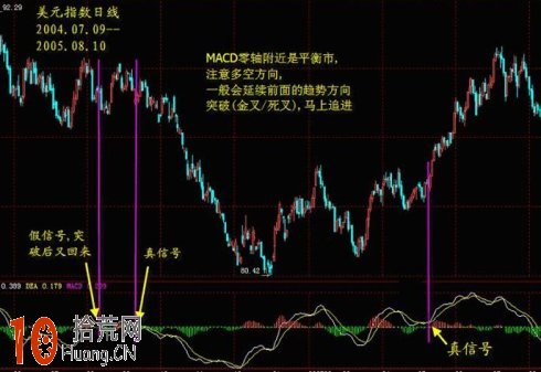 圖解如何用macd指標背離高級應用戰勝震蕩市 新手必讀 圖解如何用macd指標背離高級應用戰勝震蕩市 新手必讀,拾荒網